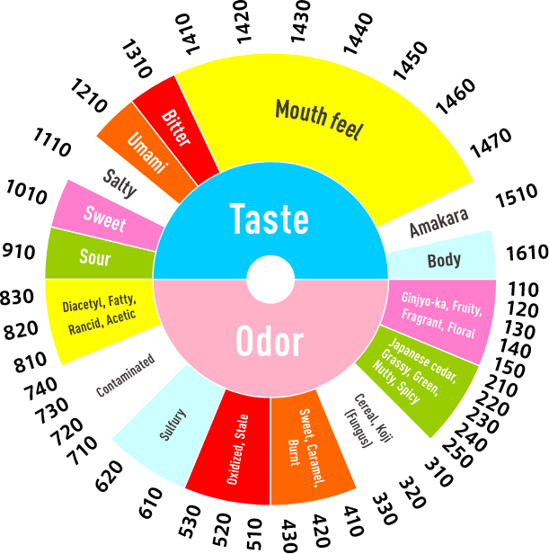 Flavor Wheel of sake