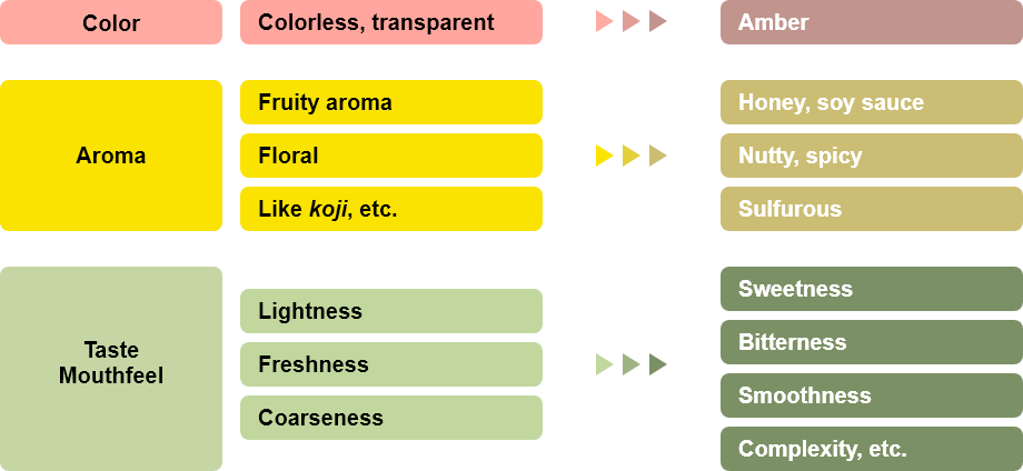 The changes of characteristics during the storage of sake in color, aroma, taste mouthfel