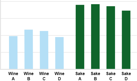 bar graph "Level of Umami in Mouth"