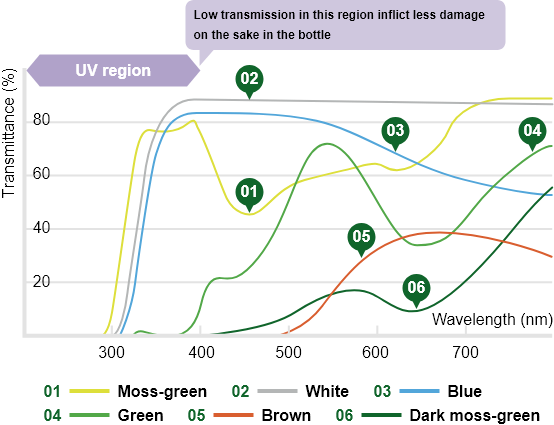 Transmitted light spectrum of colored bottles