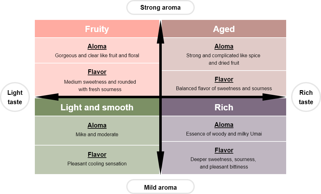 Flavors and aromas of sake