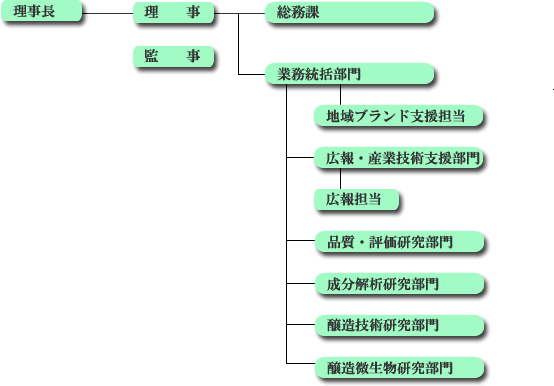 組織図